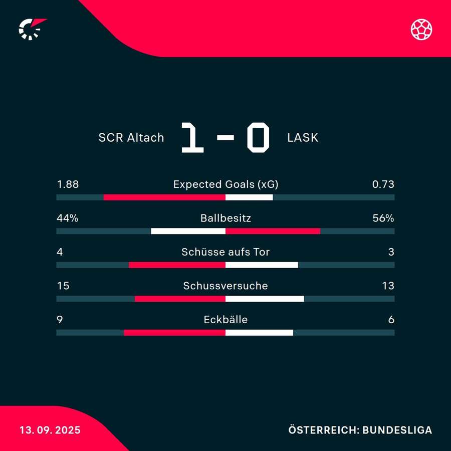 Matchstatistik: SCR Altach - LASK