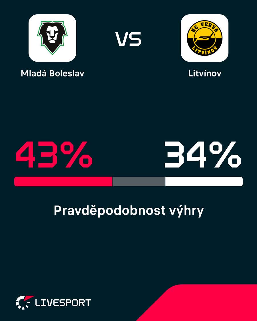 Předzápasová pravděpodobnost výhry. Předzápasová pravděpodobnost výhry.