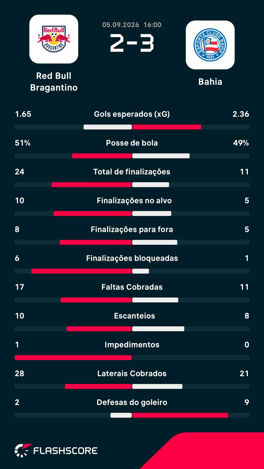 As estatísticas da vitória do Bahia sobre o Bragantino