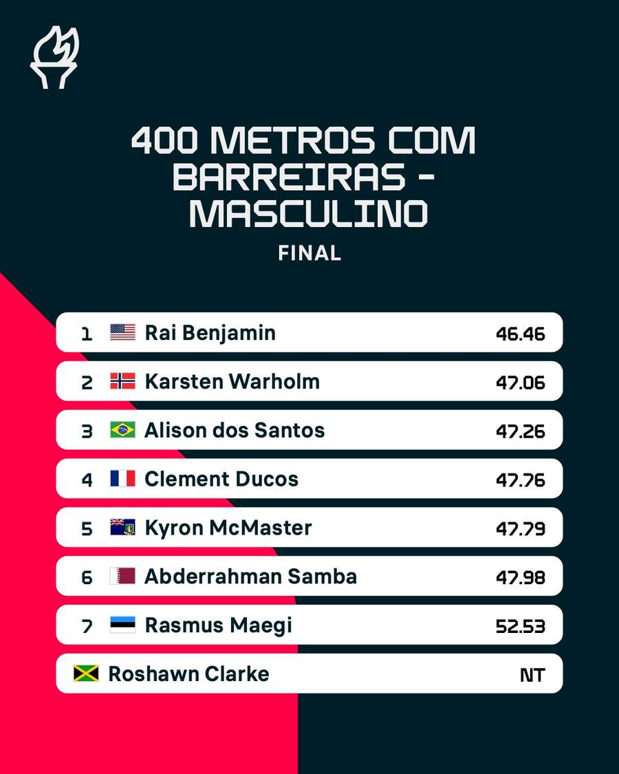 A classificação final dos 400m com barreiras