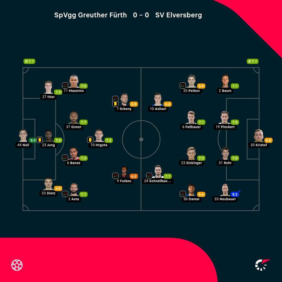 Spielernoten Fürth vs. Elversberg.