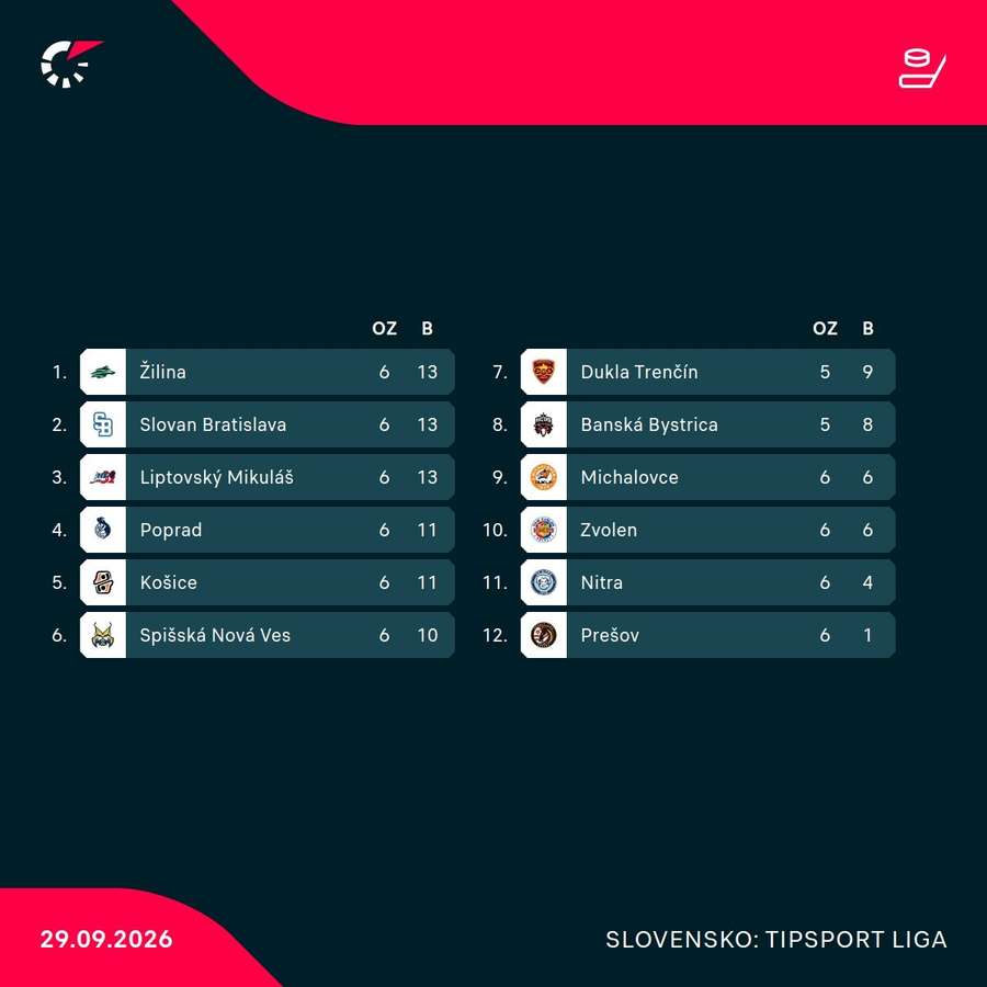 Aktuálna tabuľka súťaže. Aktuálna tabuľka súťaže.