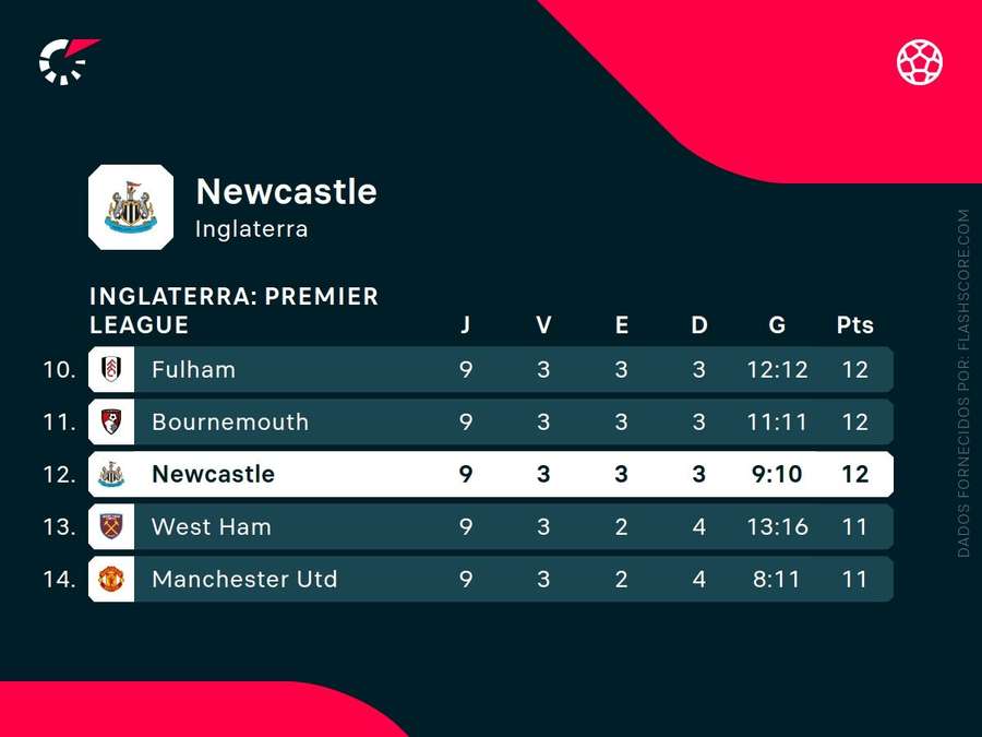 Newcastle ocupa 12.º lugar