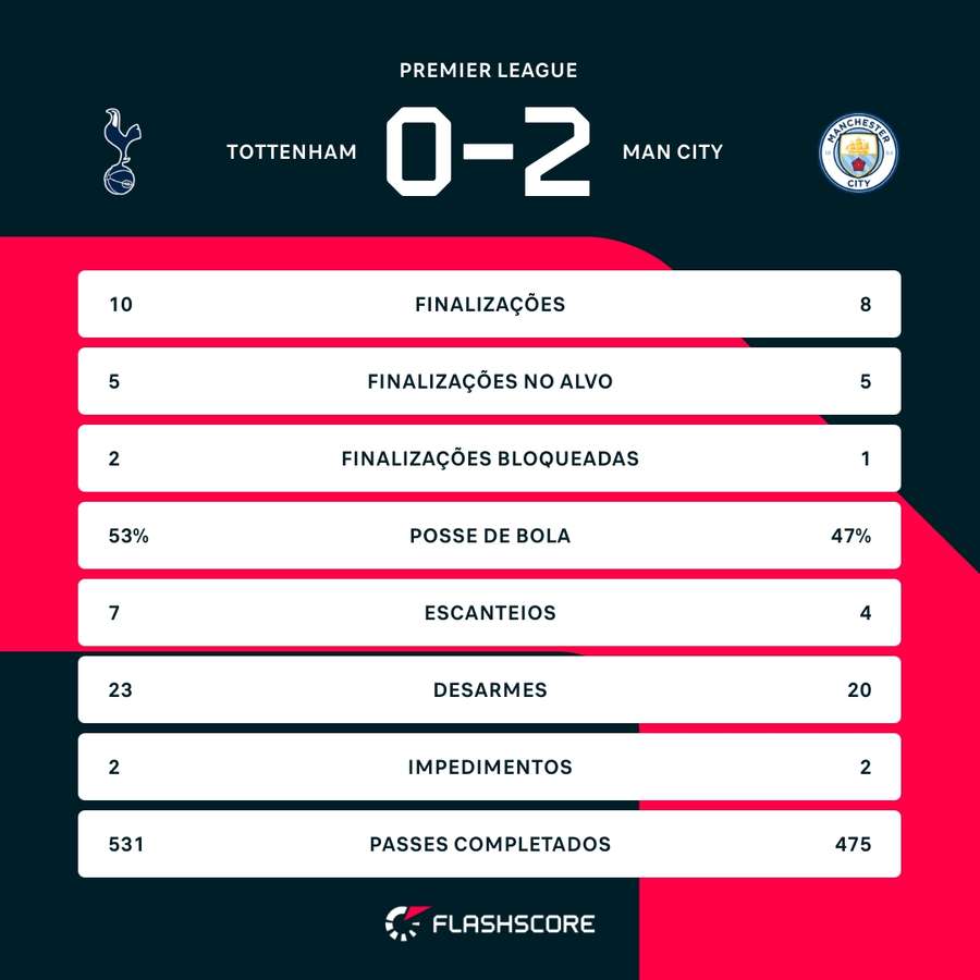 As estatísticas da vitória do Manchester City sobre o Tottenham