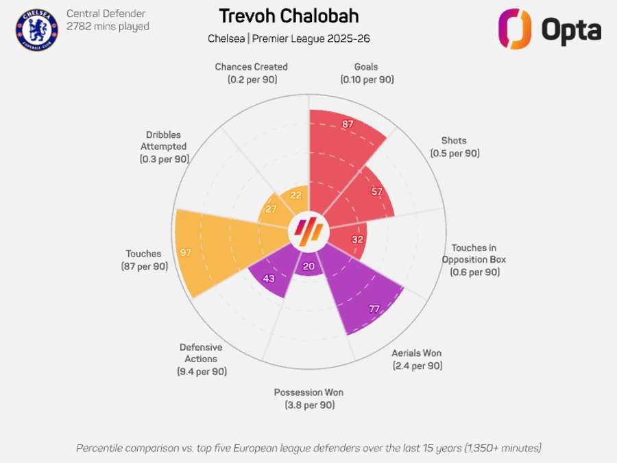 Trevoh Chalobah radar graphic - Premier League 2025/26 Trevoh Chalobah radar graphic - Premier League 2025/26