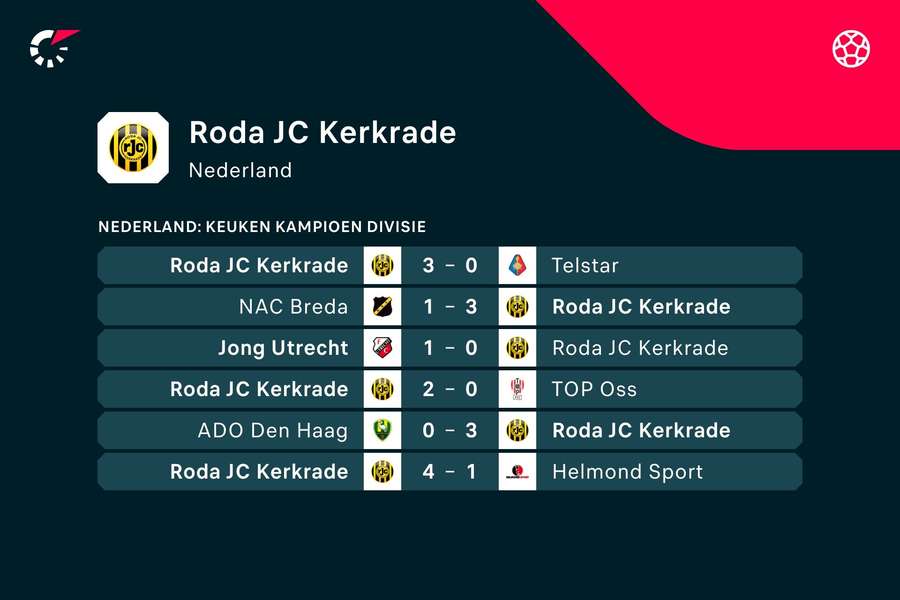 Het seizoen van Roda JC