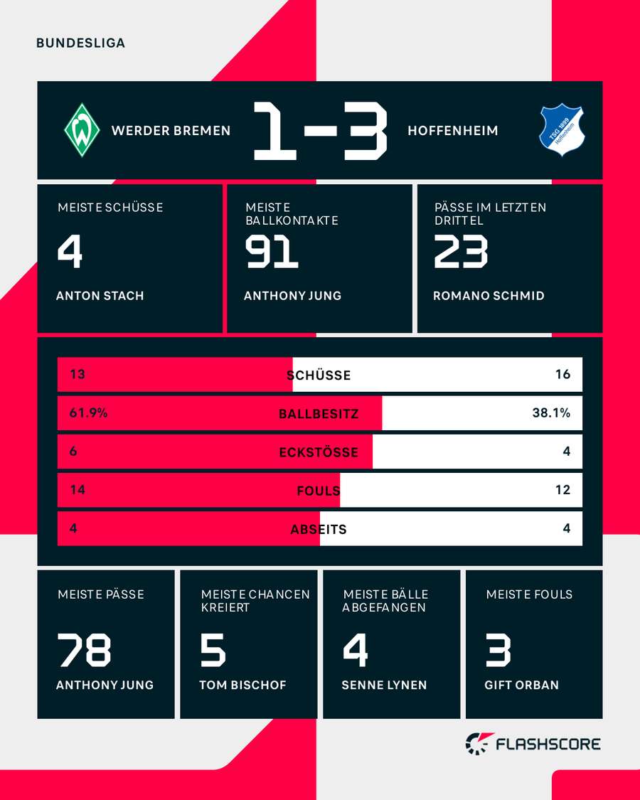 Stats: Bremen vs. Hoffenheim