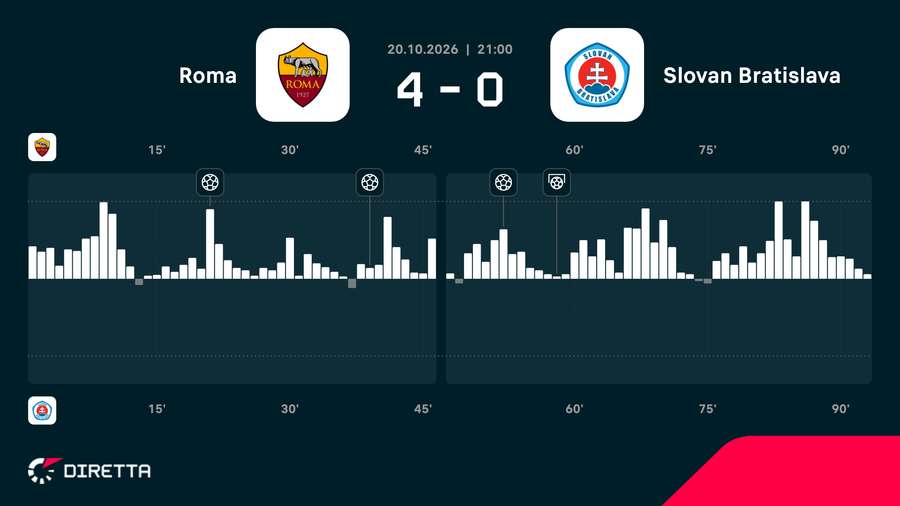 Il momentum del match Il momentum del match