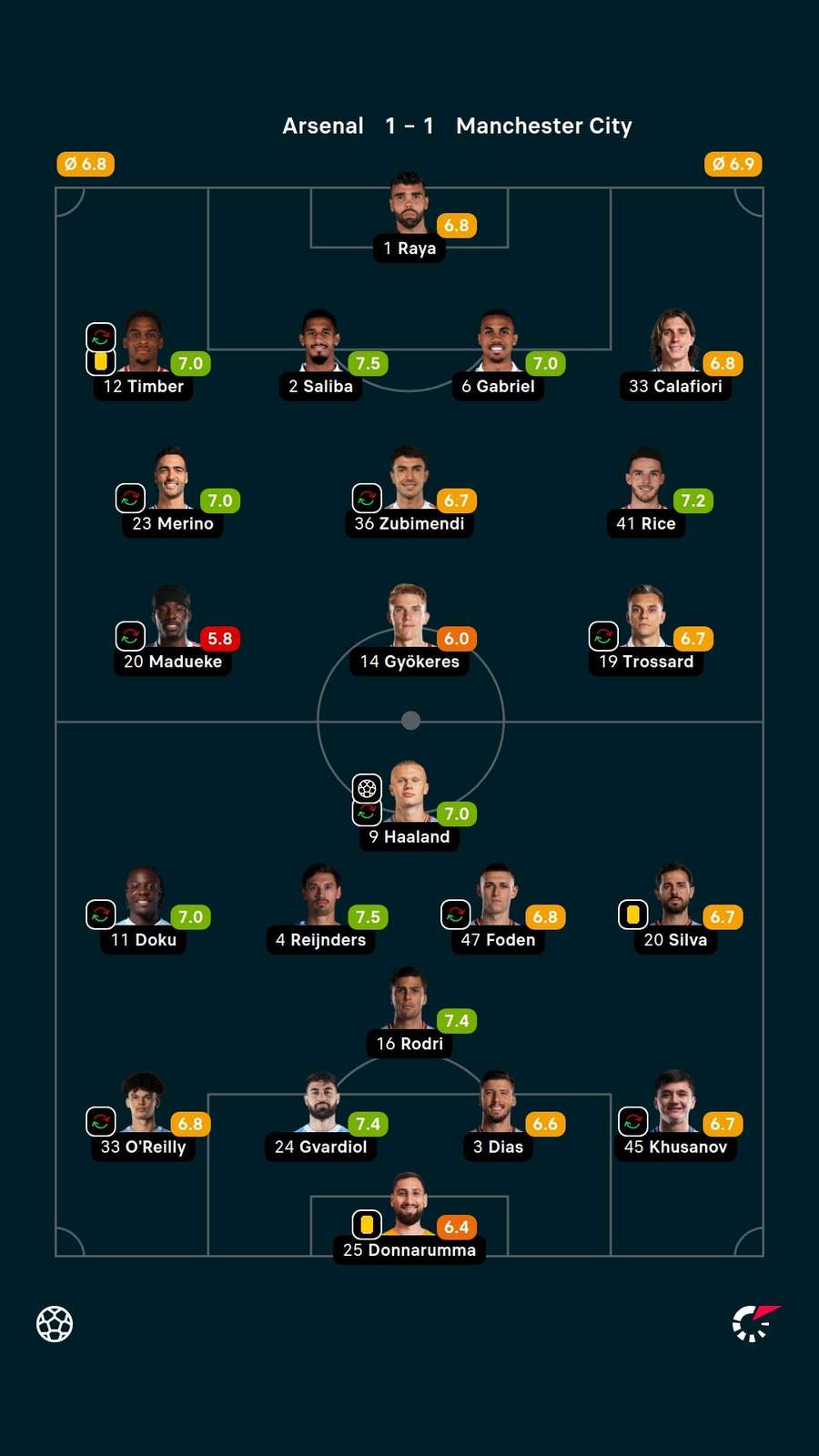 As notas dos jogadores titulares de Arsenal e Manchester City na partida As notas dos jogadores titulares de Arsenal e Manchester City na partida