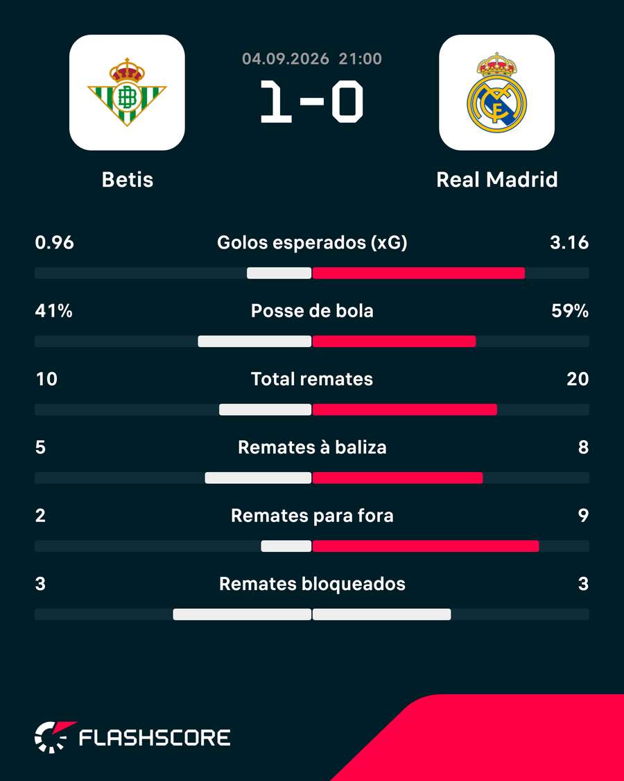 Estatísticas da partida Estatísticas da partida