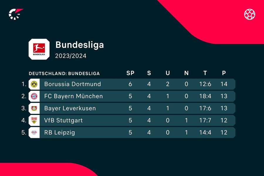 Die Tabellenspitze in der deutschen Bundesliga.