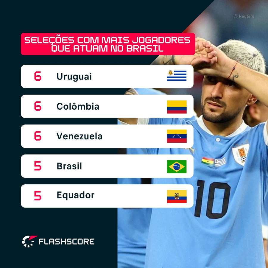 Ranking das seleções da Copa América com mais jogadores no Brasil