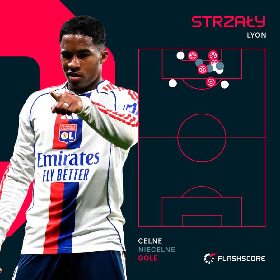 Mapa strzałów - Endrich