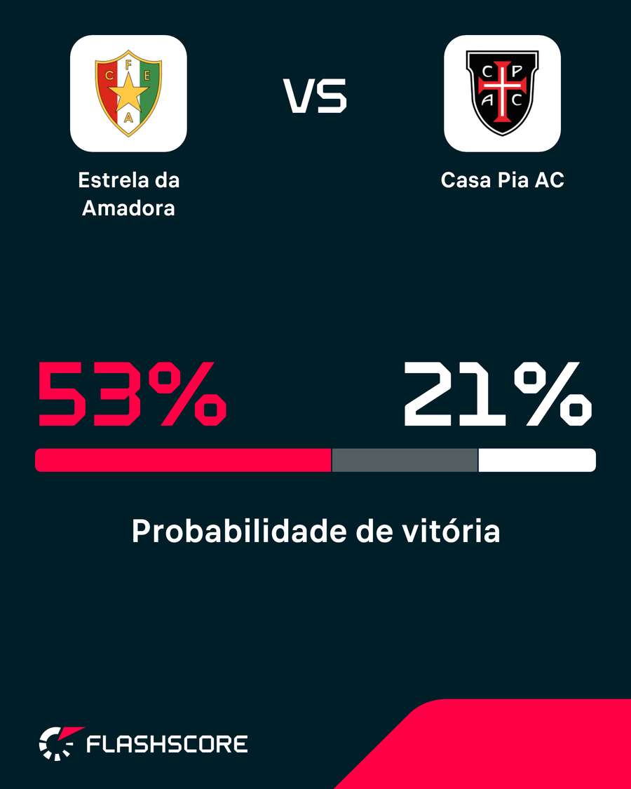 Probabilidade de vitória Probabilidade de vitória
