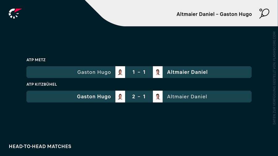 Altmaier und Gaston spielten bislang zweimal gegeneinander, beim zweiten Mal gab Gaston nach dem zweiten Satz auf Altmaier und Gaston spielten bislang zweimal gegeneinander, beim zweiten Mal gab Gaston nach dem zweiten Satz auf