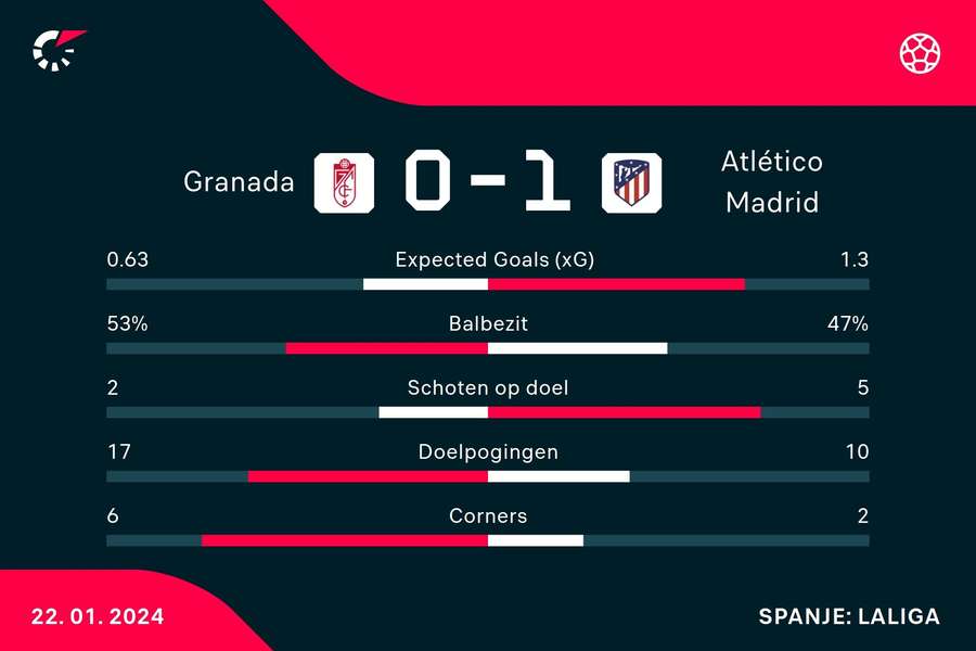 Statistieken Granada CF - Atletico Madrid Statistieken Granada CF - Atletico Madrid