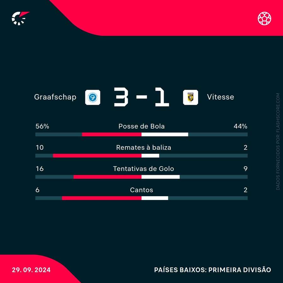 Estatística final da partida