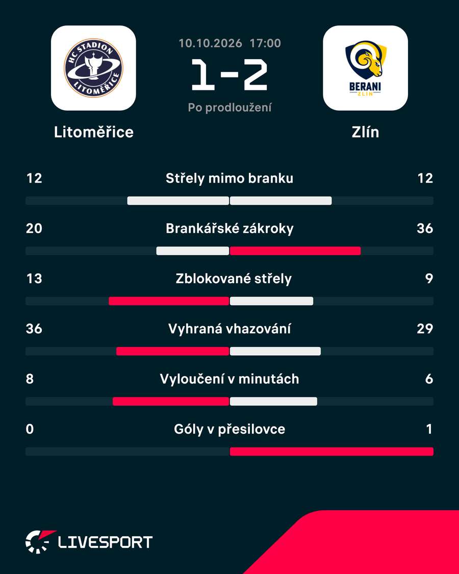 Statistiky zápasu. Statistiky zápasu.