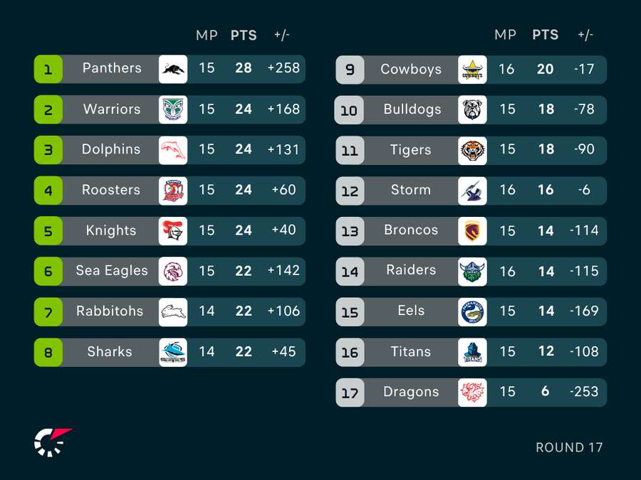 NRL Ladder
