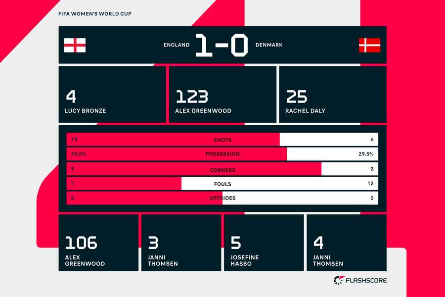 England vs Denmark match stats