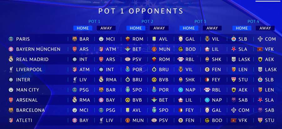 Champions League fixtures for Pot One teams