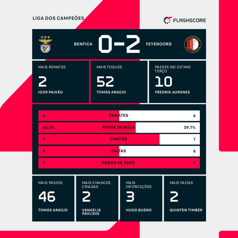 As estatísticas da partida ao intervalo