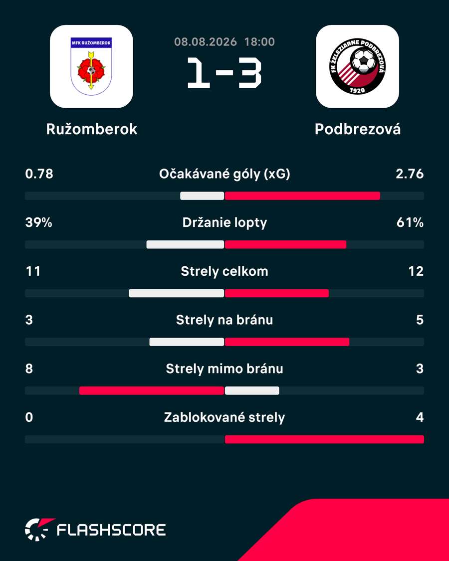 Štatistický pohľad na zápas.