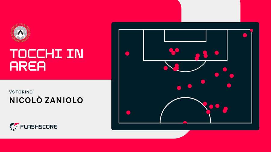 Tocchi in area di rigore di Nicolò Zaniolo contro il Torino