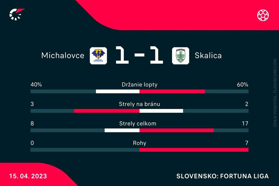 Remízový súboj pohľadom štatistík. Remízový súboj pohľadom štatistík.