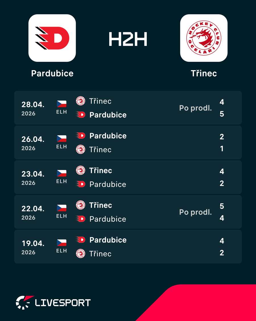 Vzájemné zápasy. Vzájemné zápasy.