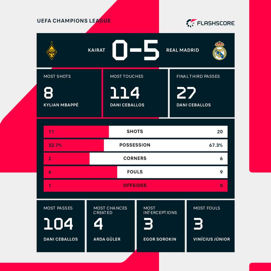 Match stats