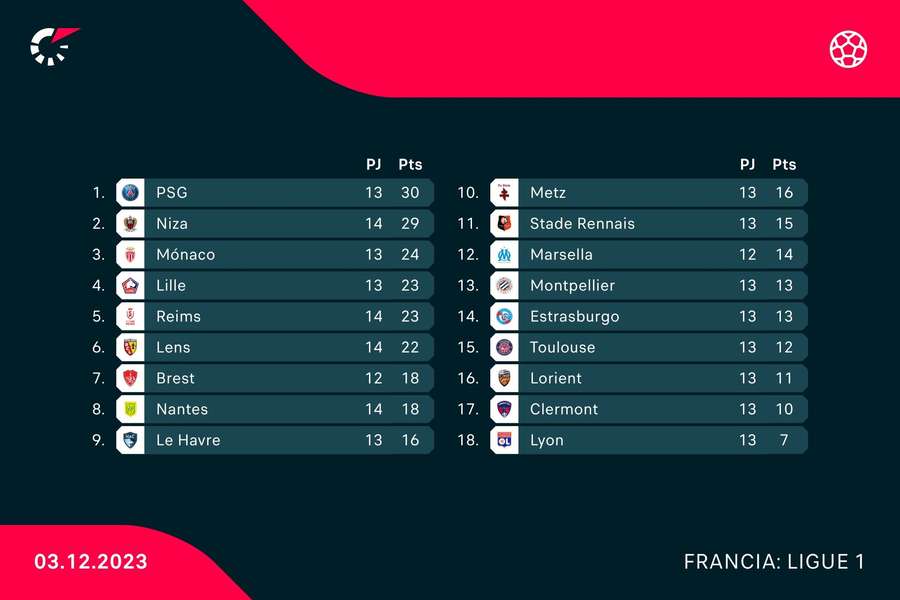Clasificación de la Ligue 1 tras los partidos jugados el sábado 2 de diciembre.