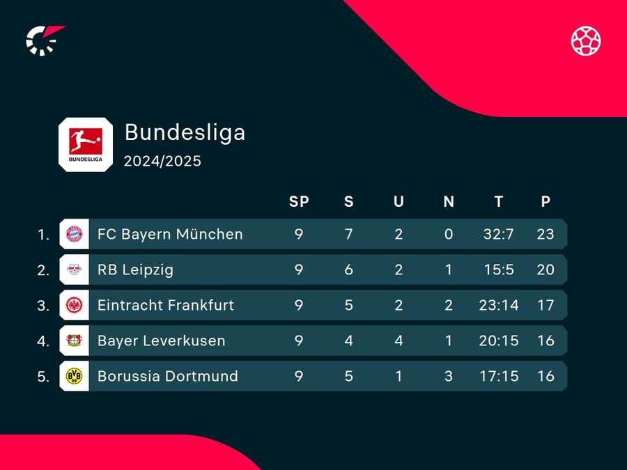 Nach dem 9. Spieltag ist der FC Bayern alleiniger Spitzenreiter.