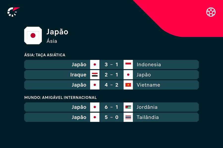 Os últimos jogos do Japão