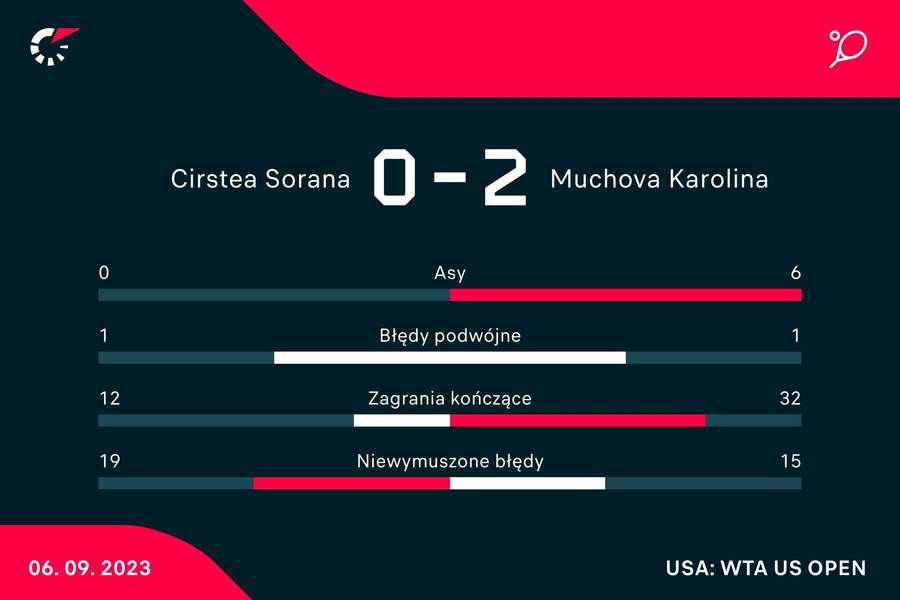Statystyki z meczu Cirstea - Muchova