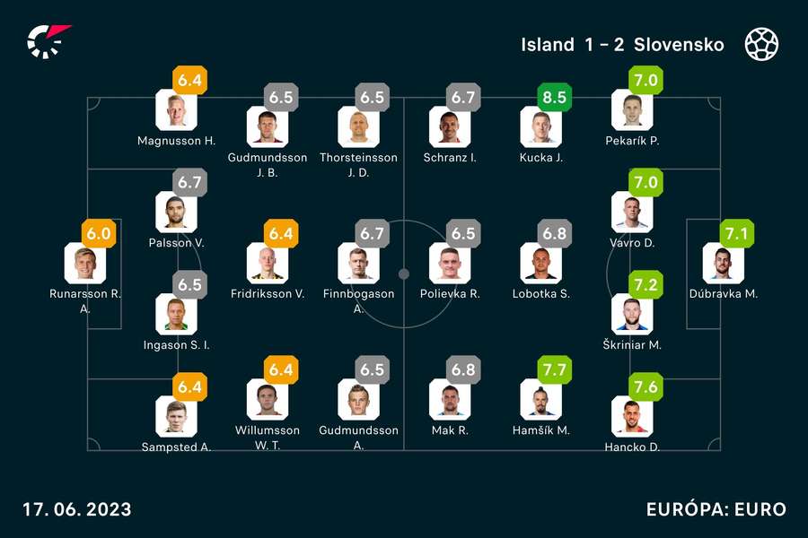 Hodnotenia hráčov duelu Island - Slovensko
