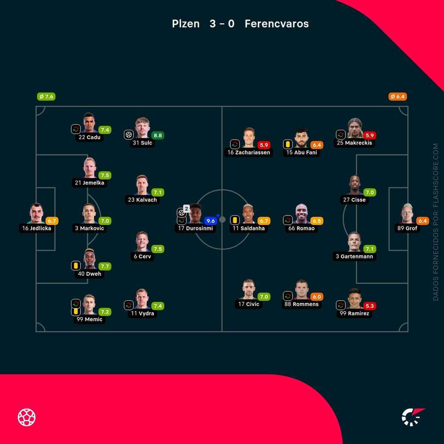 Notas finais dos jogadores Notas finais dos jogadores