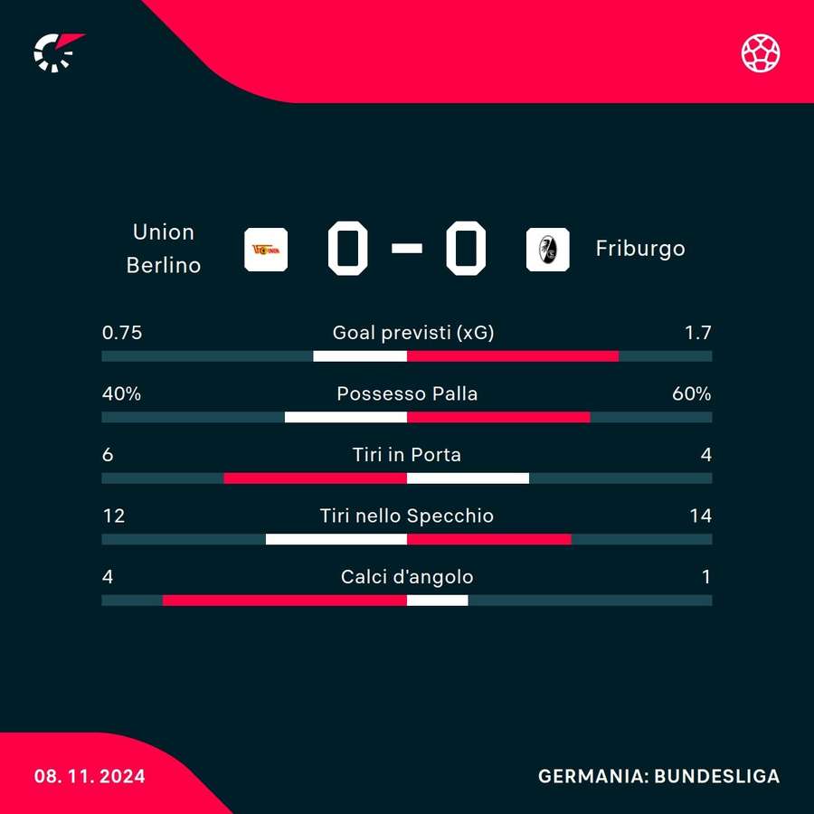 Le statistiche del match