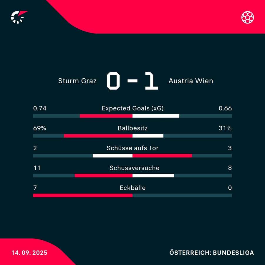 Matchstatistik: FK Austria Wien - SK Sturm Graz