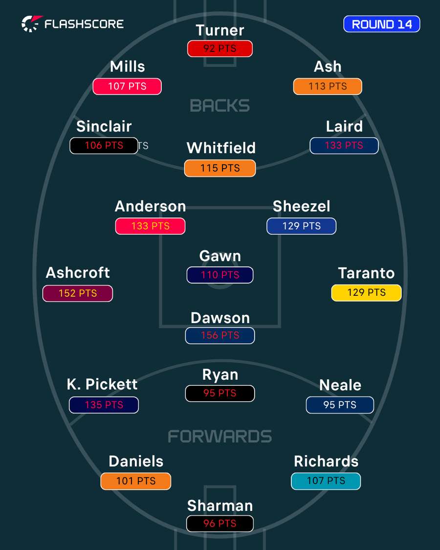 Round 14 Team of the Week Round 14 Team of the Week