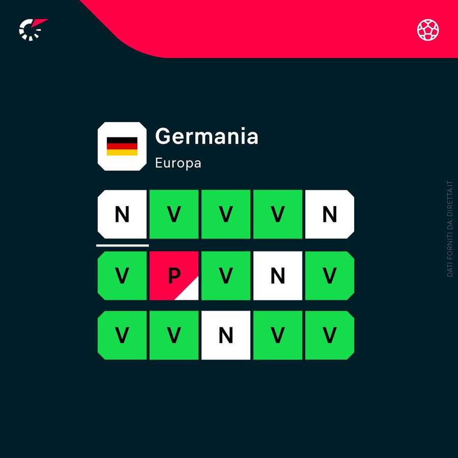 Il periodo di forma della Germania