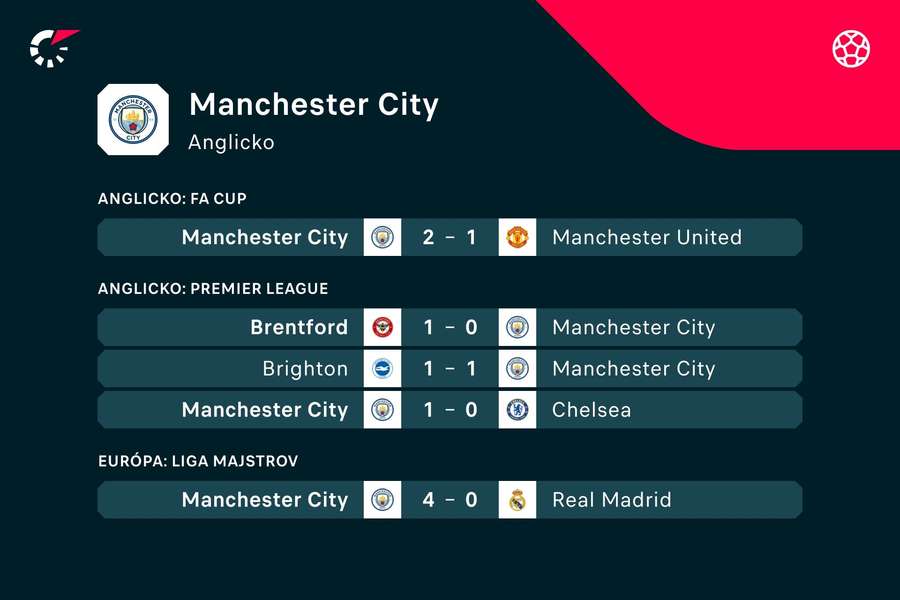 Manchester City a jeho posledných päť zápasov.
