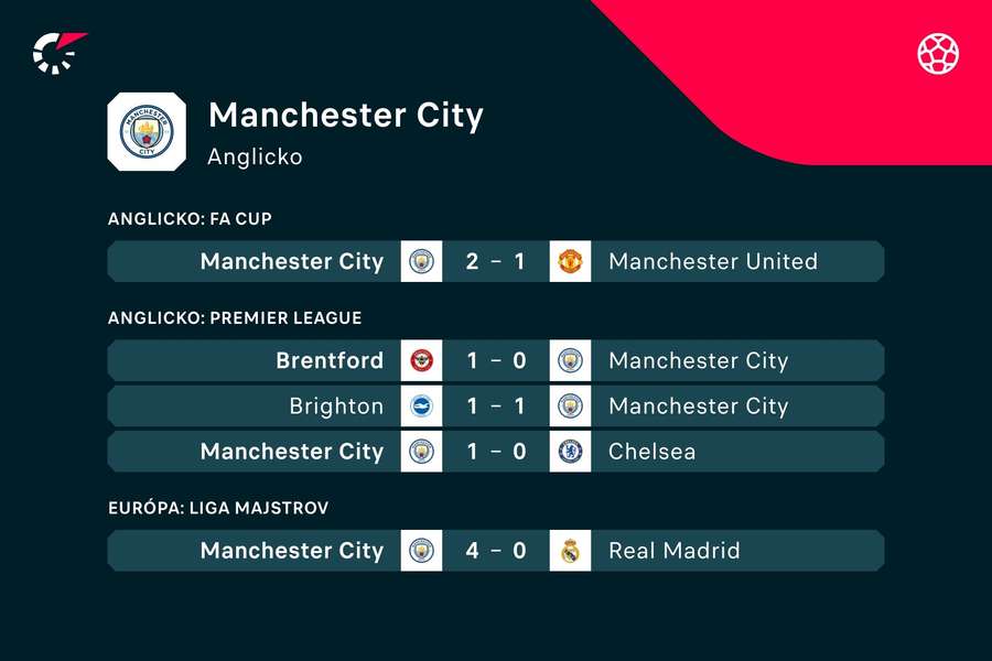 Manchester City a jeho posledných päť zápasov. Manchester City a jeho posledných päť zápasov.