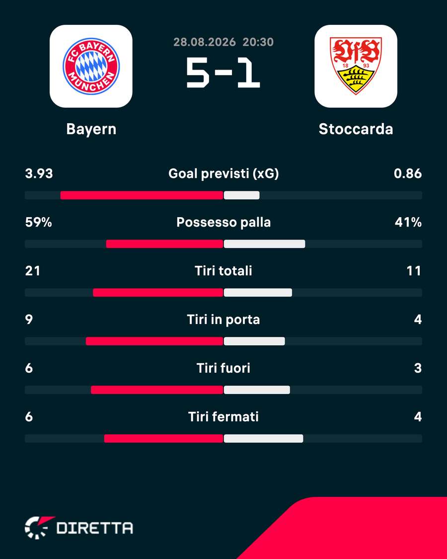 Le statistiche del match