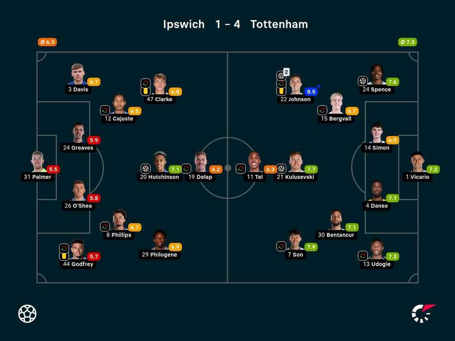 Notas dos jogadores