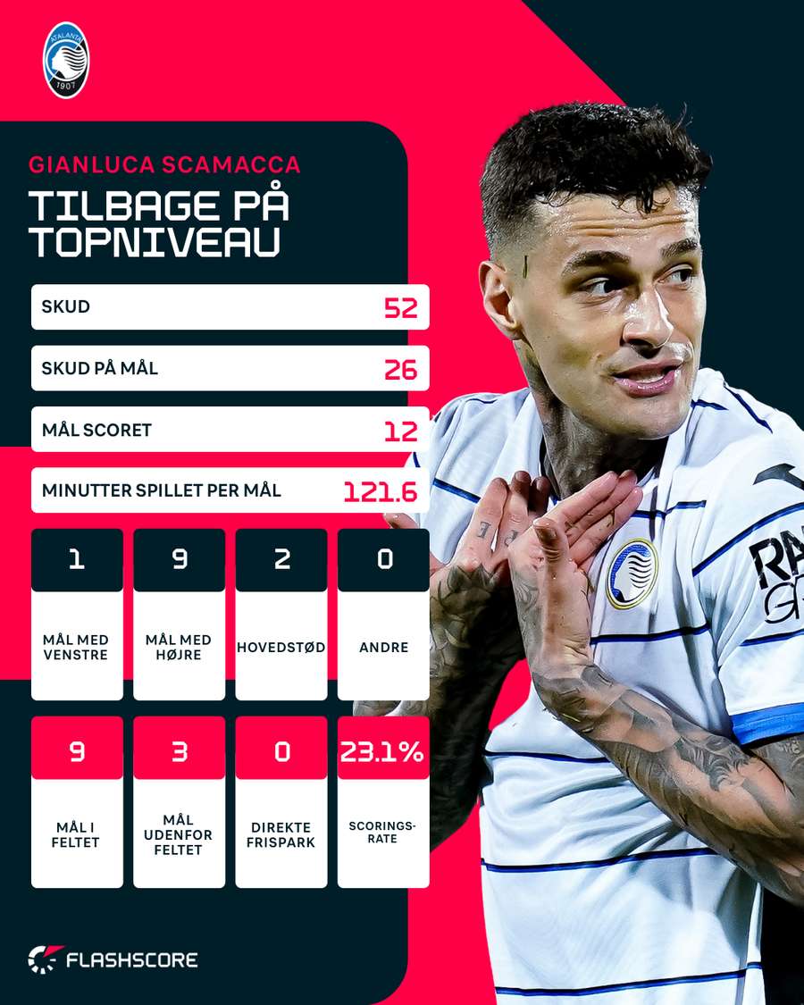 Med 19 mål i alle turneringer sluttede Gianluca Scamacca som Atalantas topscorer i denne sæson.