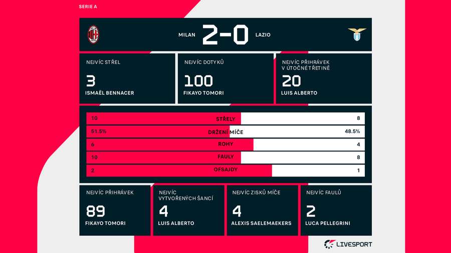 Statistiky zápasu AC Milán – Lazio