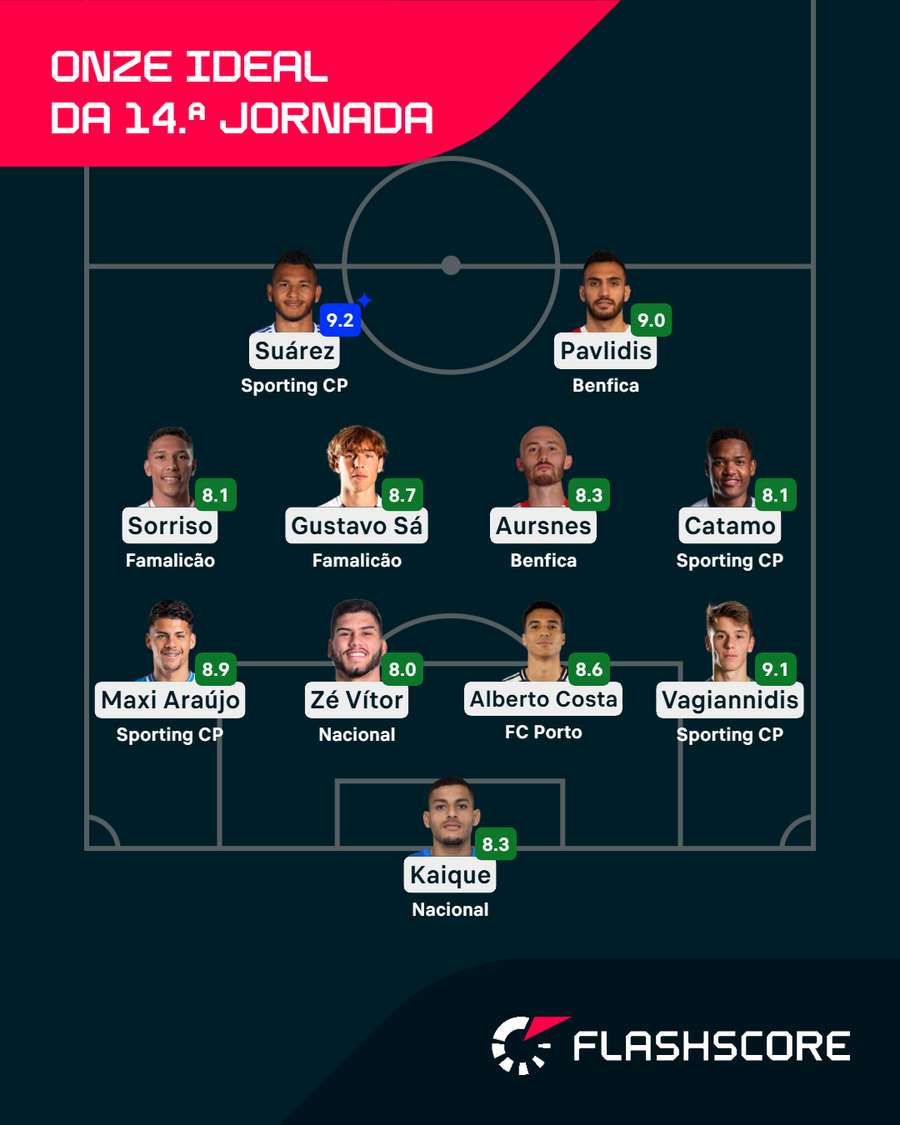 O onze ideal da 14.ª jornada O onze ideal da 14.ª jornada