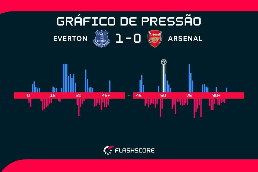 Everton se defendeu bem, mas não abriu mão do ataque