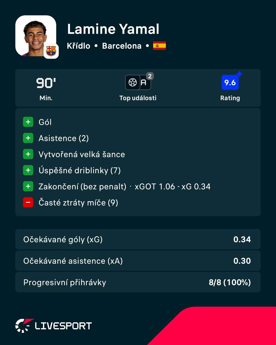 Statistiky Lamineho Yamala proti Feyenoordu Statistiky Lamineho Yamala proti Feyenoordu